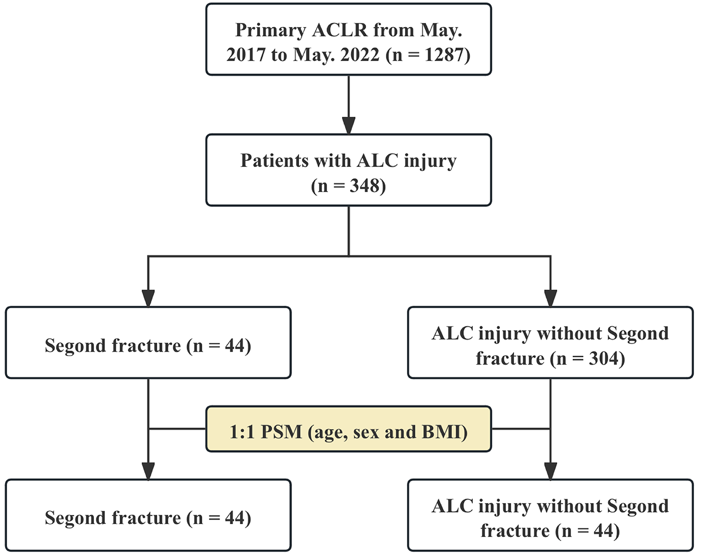 The presence of a Segond fracture in ACL-injured patients is associated with increased internal tibial rotation on preoperative MRIs