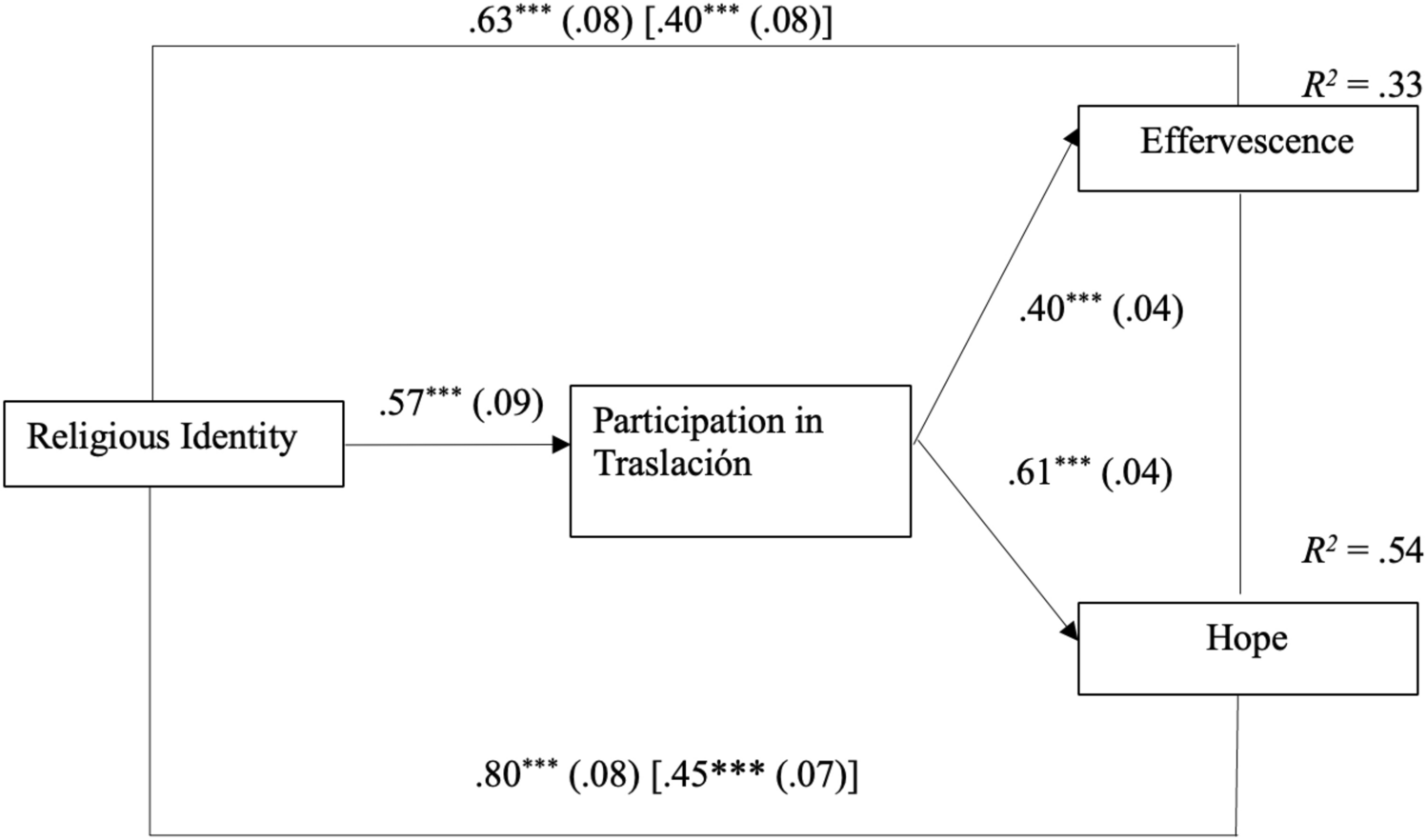 Something Bigger Than Myself: Participation in the Traslación Mediates the Link between Religious Identity and Well-Being