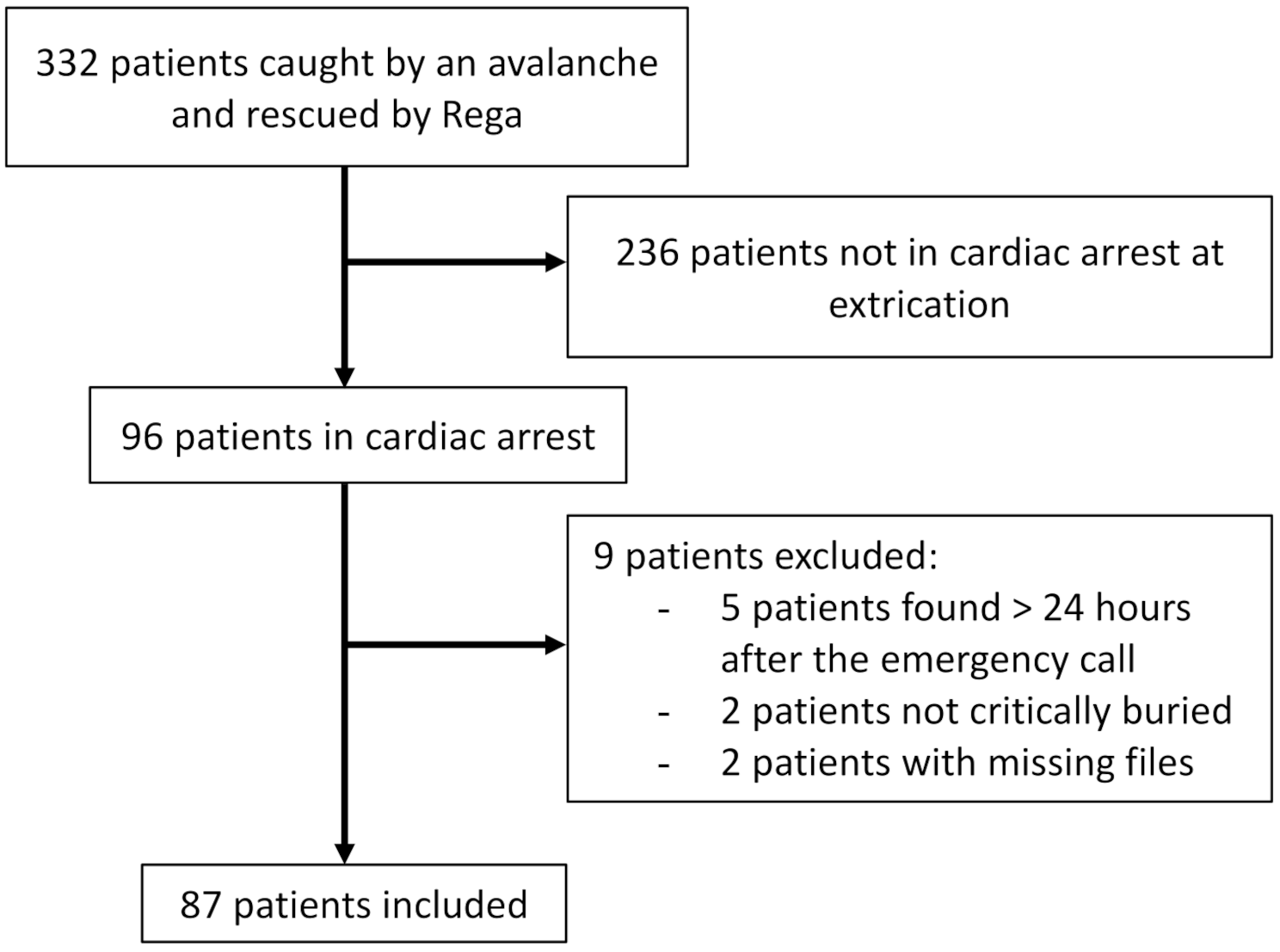 The impact of a dedicated checklist on the quality of onsite management of critically buried avalanche victims in cardiac arrest in a Swiss helicopter emergency medical service