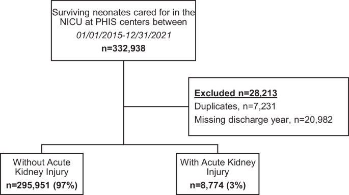 Acute kidney injury associated with increased costs in the neonatal intensive care unit: analysis of Pediatric Health Information System database