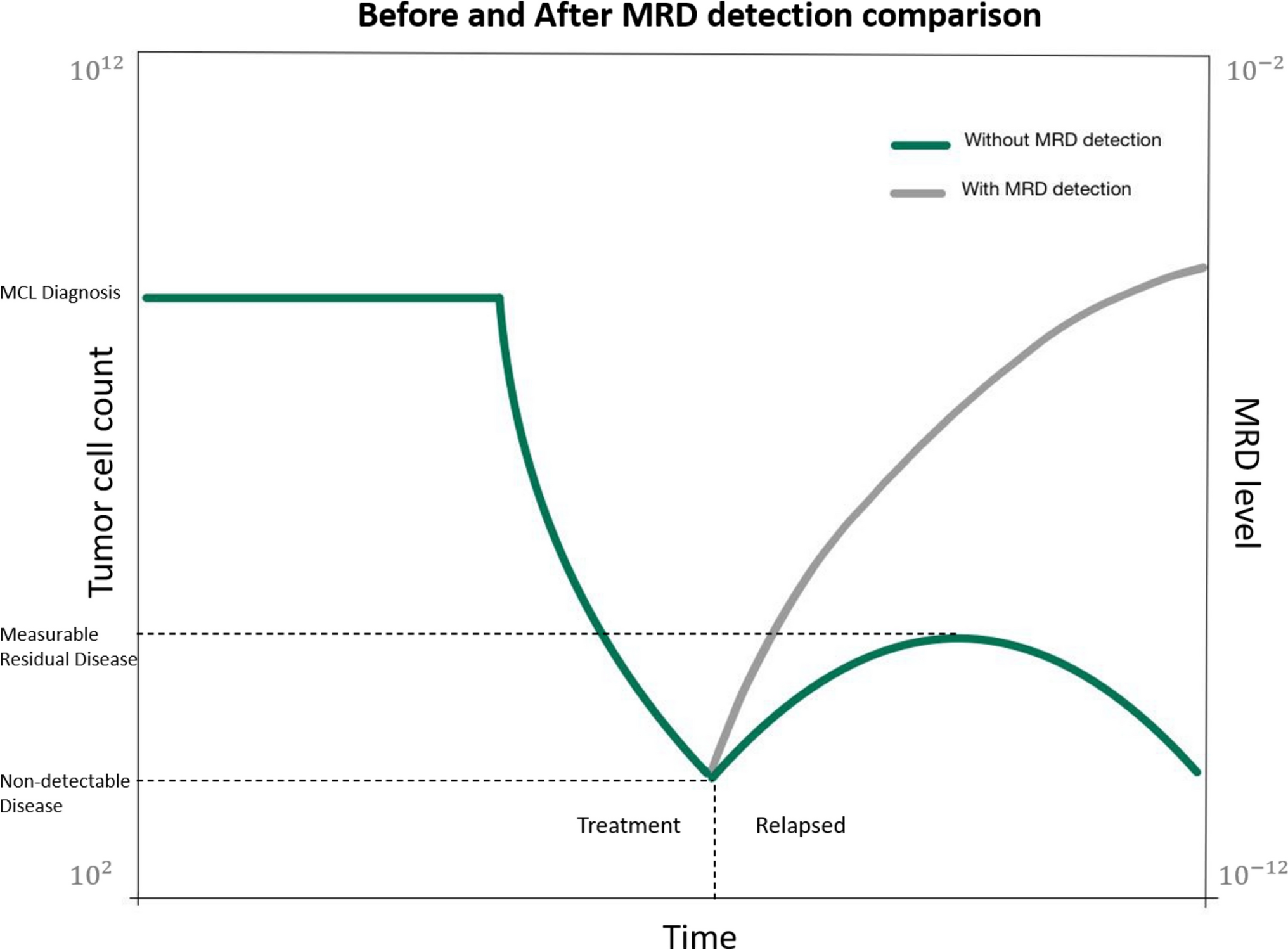 Measurable Residual Disease in Mantle Cell Lymphoma: The Unbearable Lightness of Being Undetectable