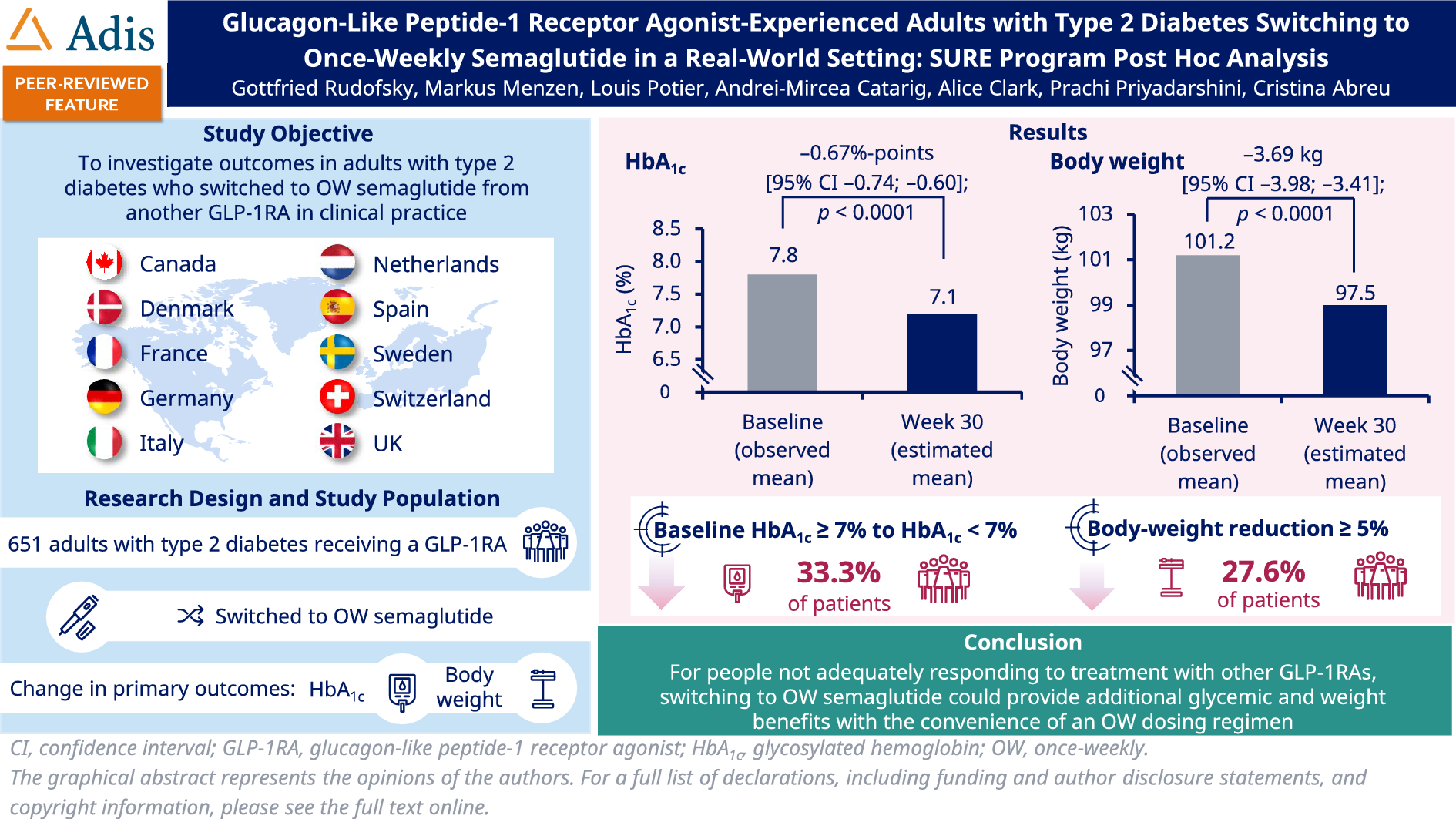 Glucagon-Like Peptide-1 Receptor Agonist-Experienced Adults with Type 2 Diabetes Switching to Once-Weekly Semaglutide in a Real-World Setting: SURE Program Post Hoc Analysis