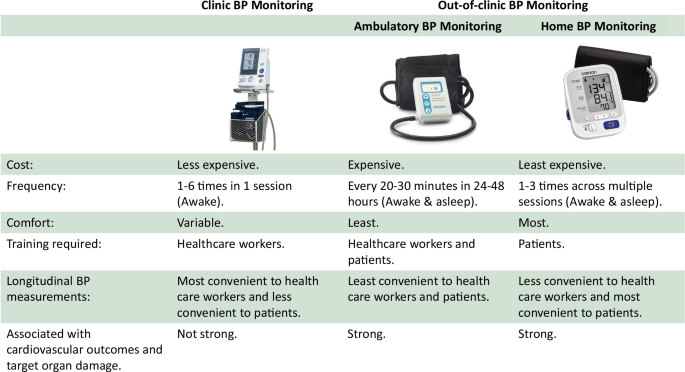 Home blood pressure and hypertension control