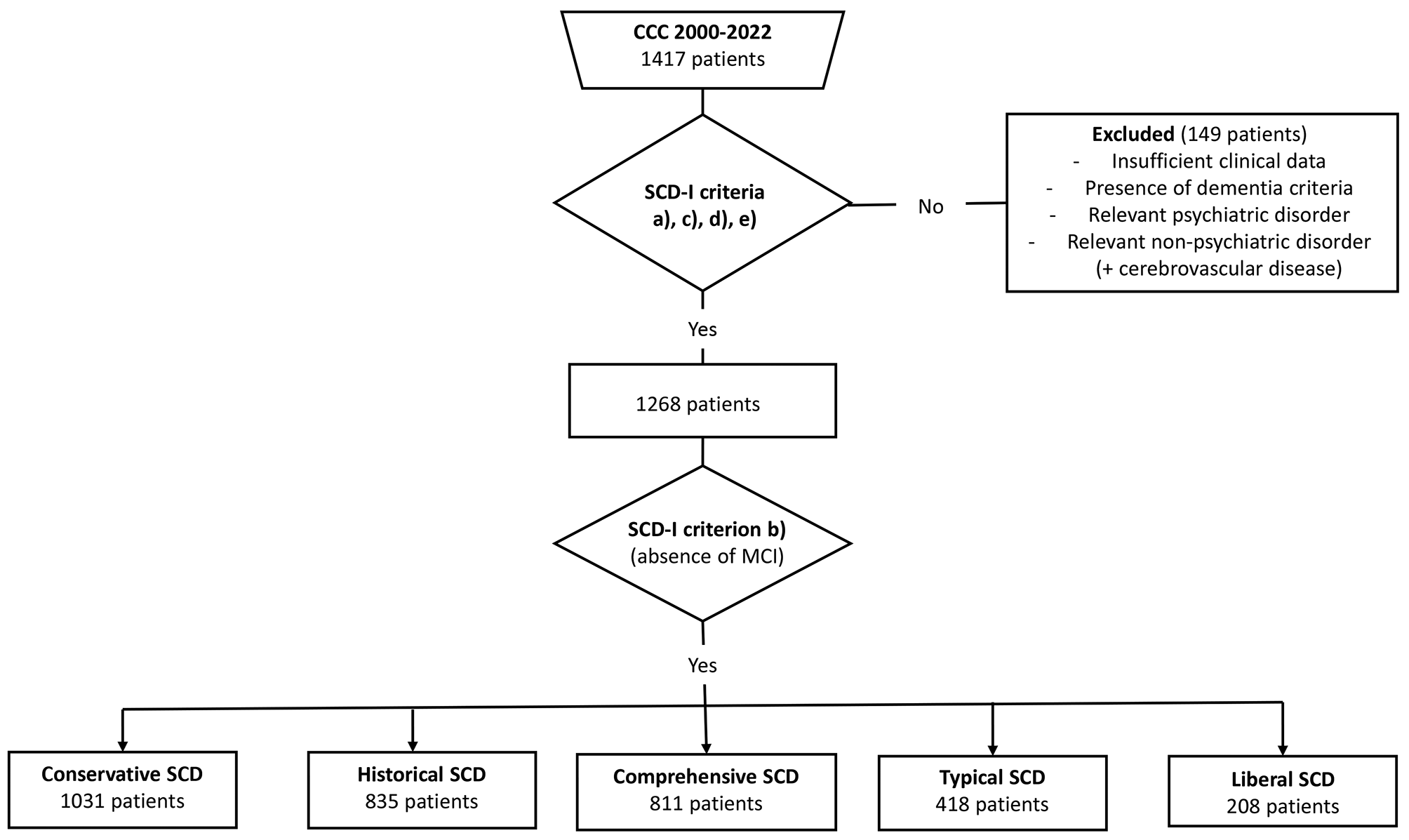 Frequency, sociodemographic, and neuropsychological features of patients with subjective cognitive decline diagnosed using different neuropsychological criteria