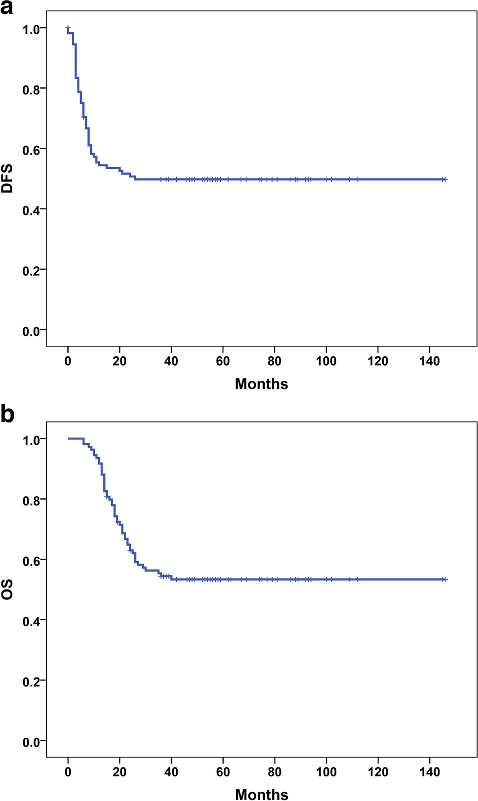 The predictive and prognostic value of tumor-stromal ratio and tumor budding in the recurrence and outcome of patients with oral tongue squamous cell carcinoma