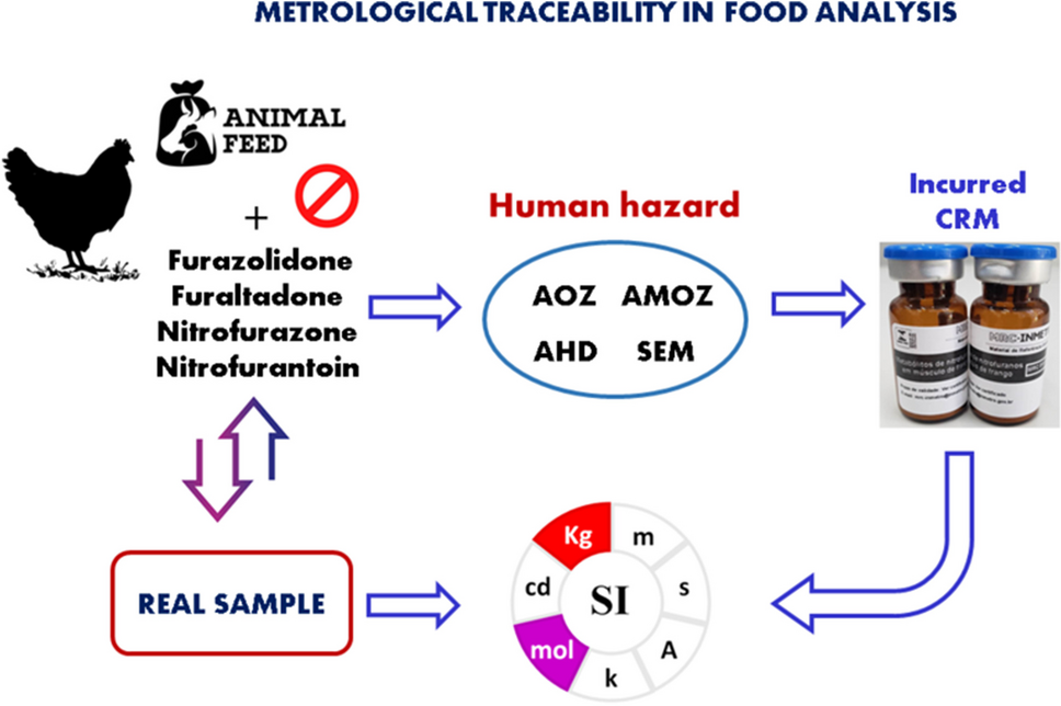 Implementation of the ISO 33405 requirements and production of a certified reference material for nitrofuran metabolites as incurred chicken muscle