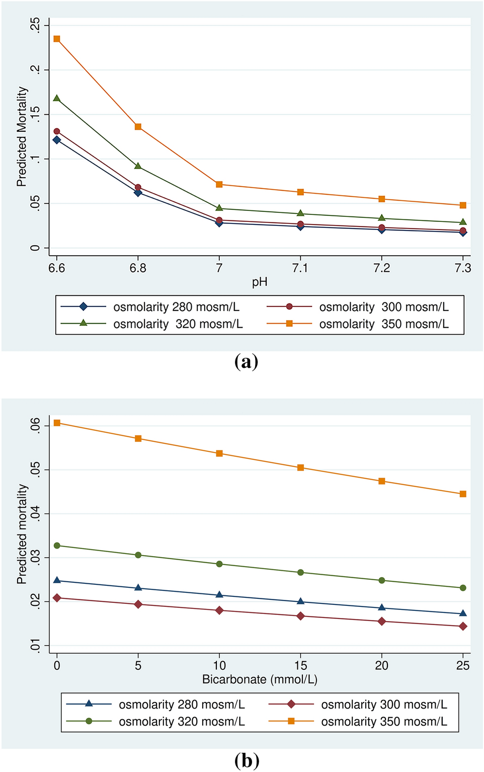 Optimising risk stratification in diabetic ketoacidosis: a re-evaluation of acid–base status and hyperosmolarity using observational data