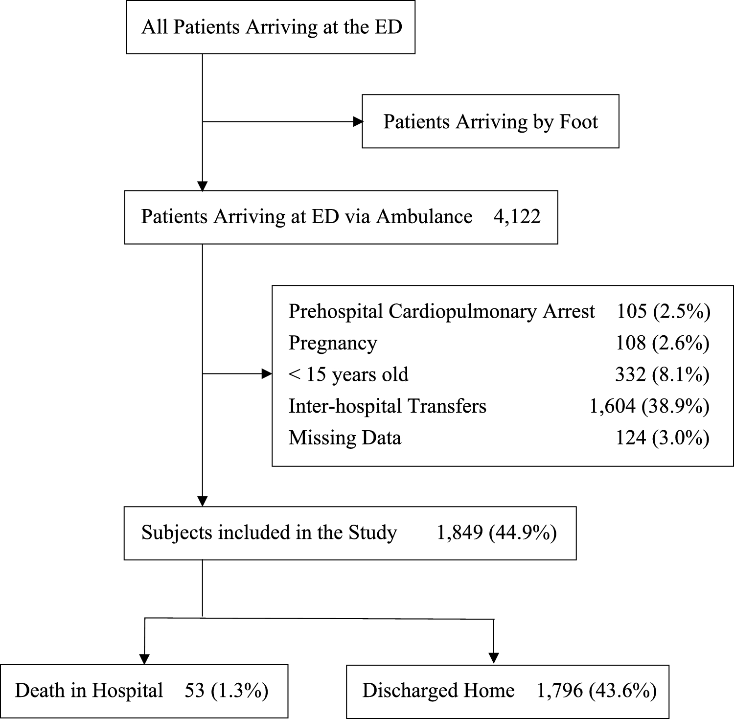 Characteristics of a revised quick sequential organ failure assessment score (RqSOFA) to predict in-hospital mortality of patients visiting the emergency department via ambulance: an observational cohort study