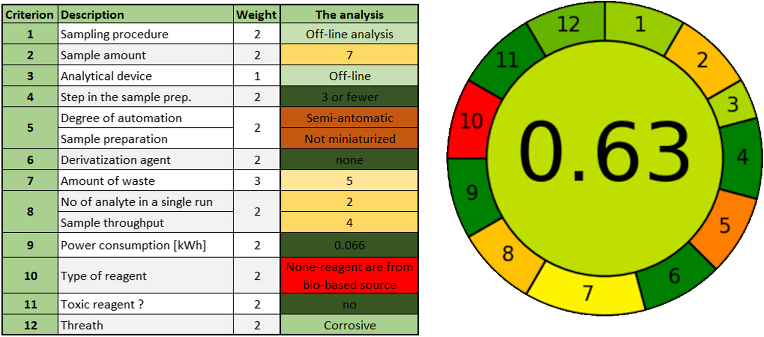 Green analytical chemistry: integrating sustainability into undergraduate education