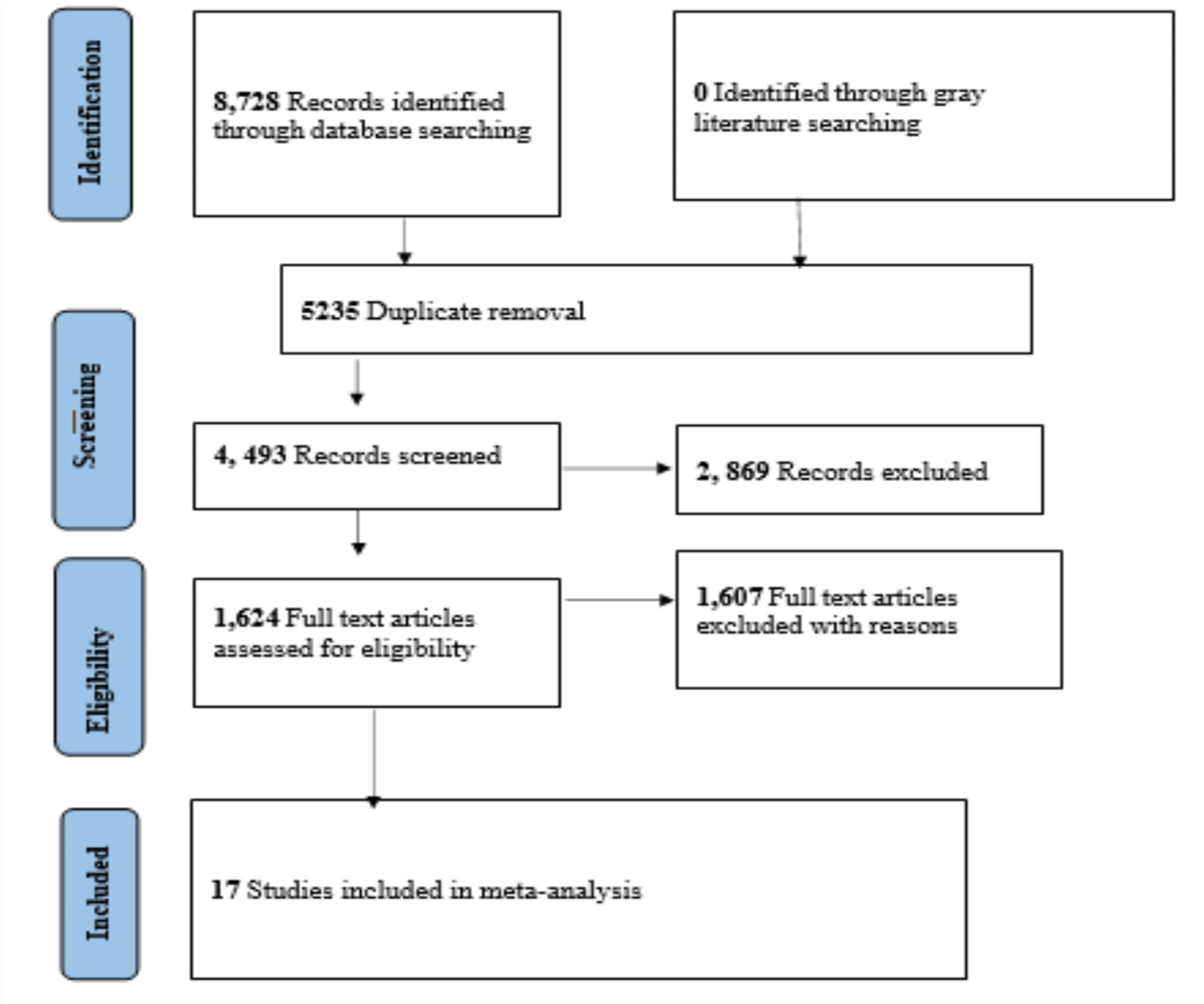 Proportion of good oral hygiene and mean value oral hygiene index among children with cerebral palsy in Africa and Asia: a systematic review and meta-analysis