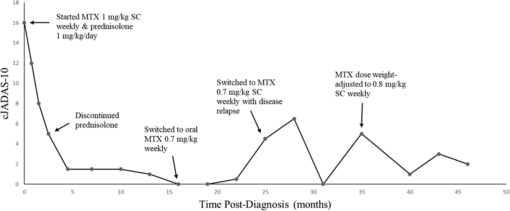 Mere coincidence or an association? Case of juvenile idiopathic arthritis in a patient with Klinefelter syndrome