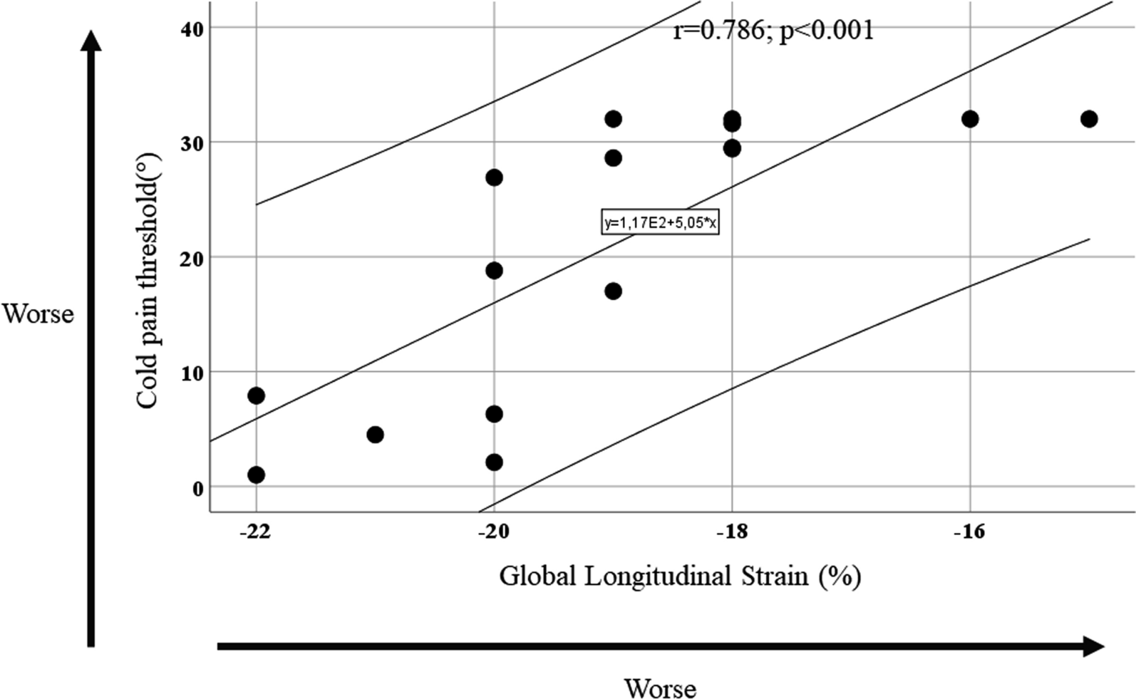 Global longitudinal strain in pre-symptomatic patients with mutation for transthyretin amyloidosis