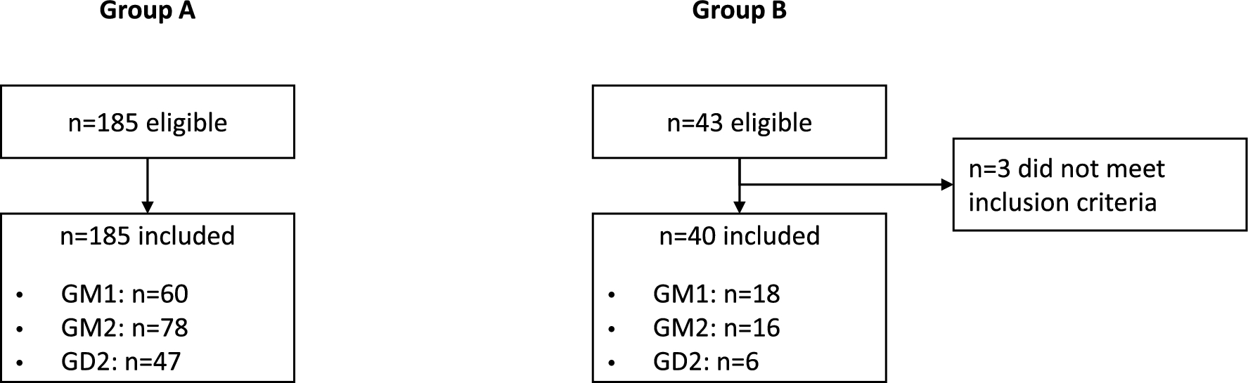 A natural history study of pediatric patients with early onset of GM1 gangliosidosis, GM2 gangliosidoses, or gaucher disease type 2 (RETRIEVE)