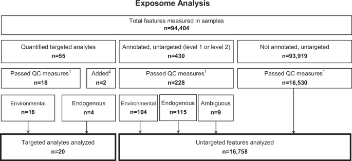 Chemical exposomics in biobanked plasma samples and associations with breast cancer risk factors