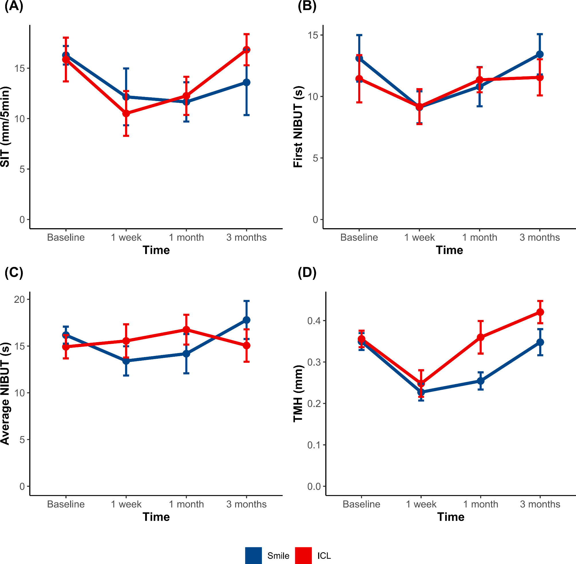 SMILE and ICL implantation on the ocular surface and meibomian glands in patients with postoperative myopia