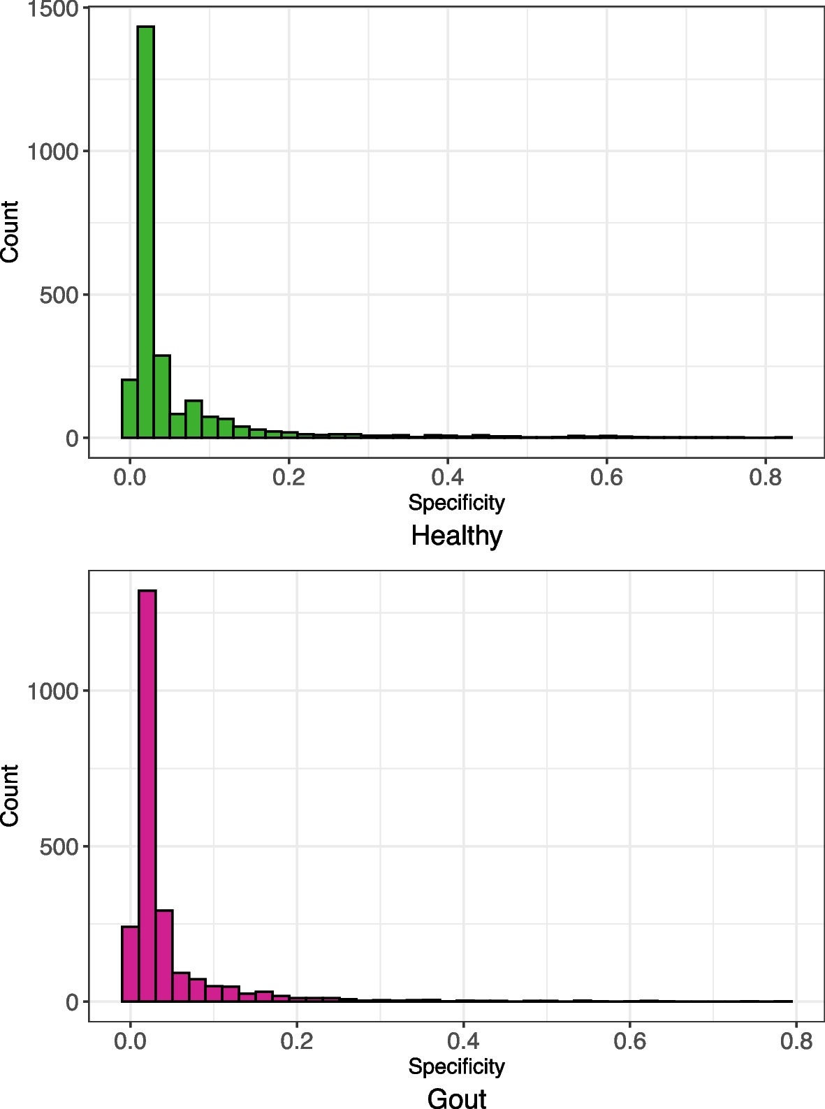 Species specificity and specificity diversity (SSD) framework: a novel method for detecting the unique and enriched species associated with disease by leveraging the microbiome heterogeneity