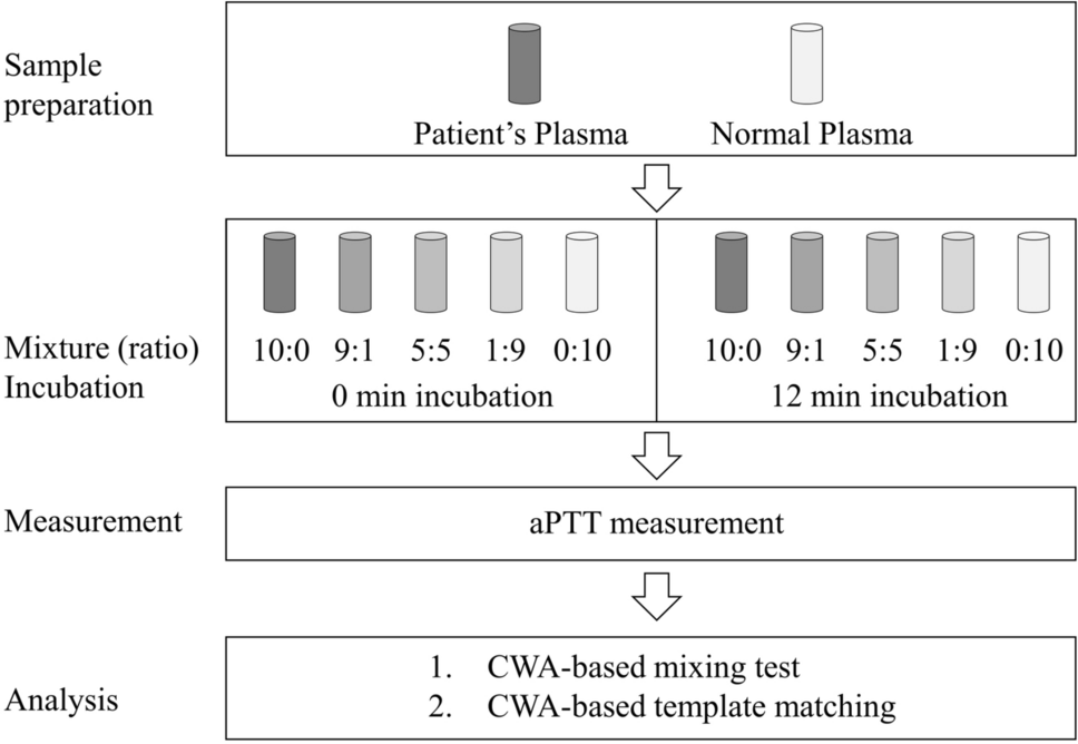 A clot waveform analysis-based system for differential diagnosis of prolonged activated partial thromboplastin time in plasma samples