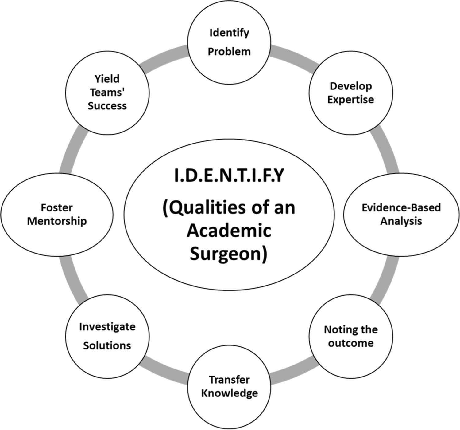 “Insights into Academic Surgery: A Survey of Trainees and Practicing Surgeons”