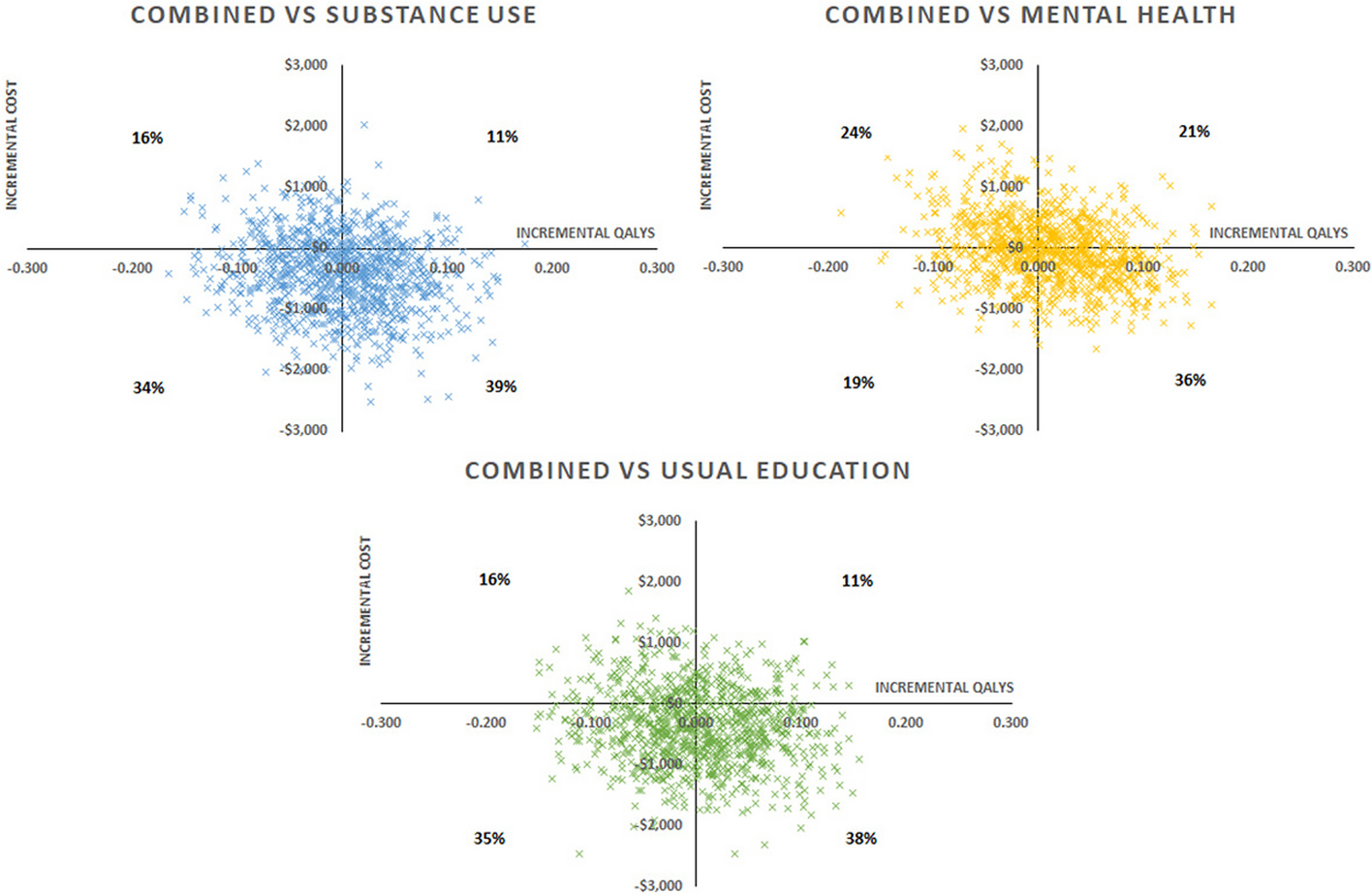 Cost-Utility Analysis of a School-Based Universal Program for the Prevention of Anxiety, Depression, and Substance Use: The Climate Schools Combined Trial