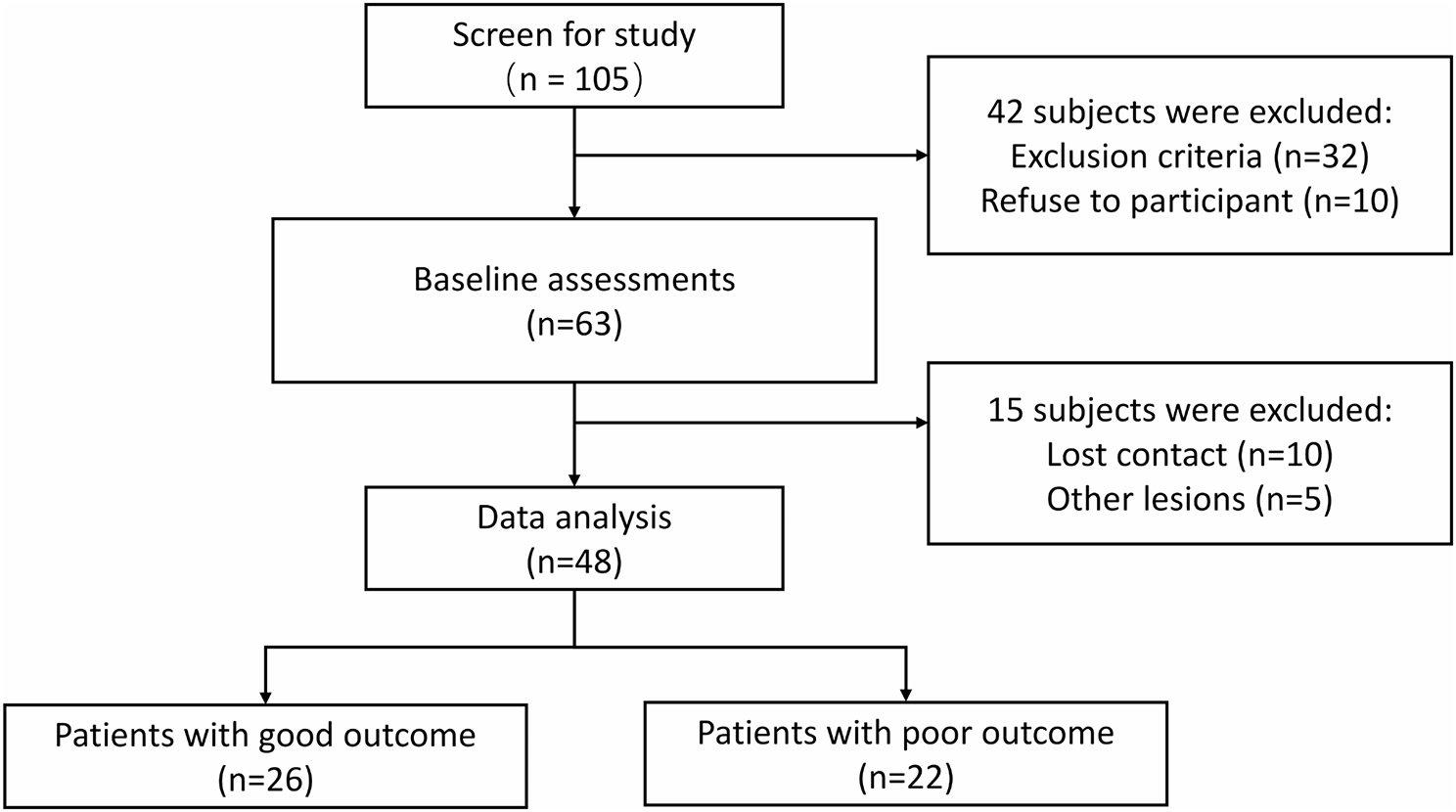 Sub-acute stroke demonstrates altered beta oscillation and connectivity pattern in working memory