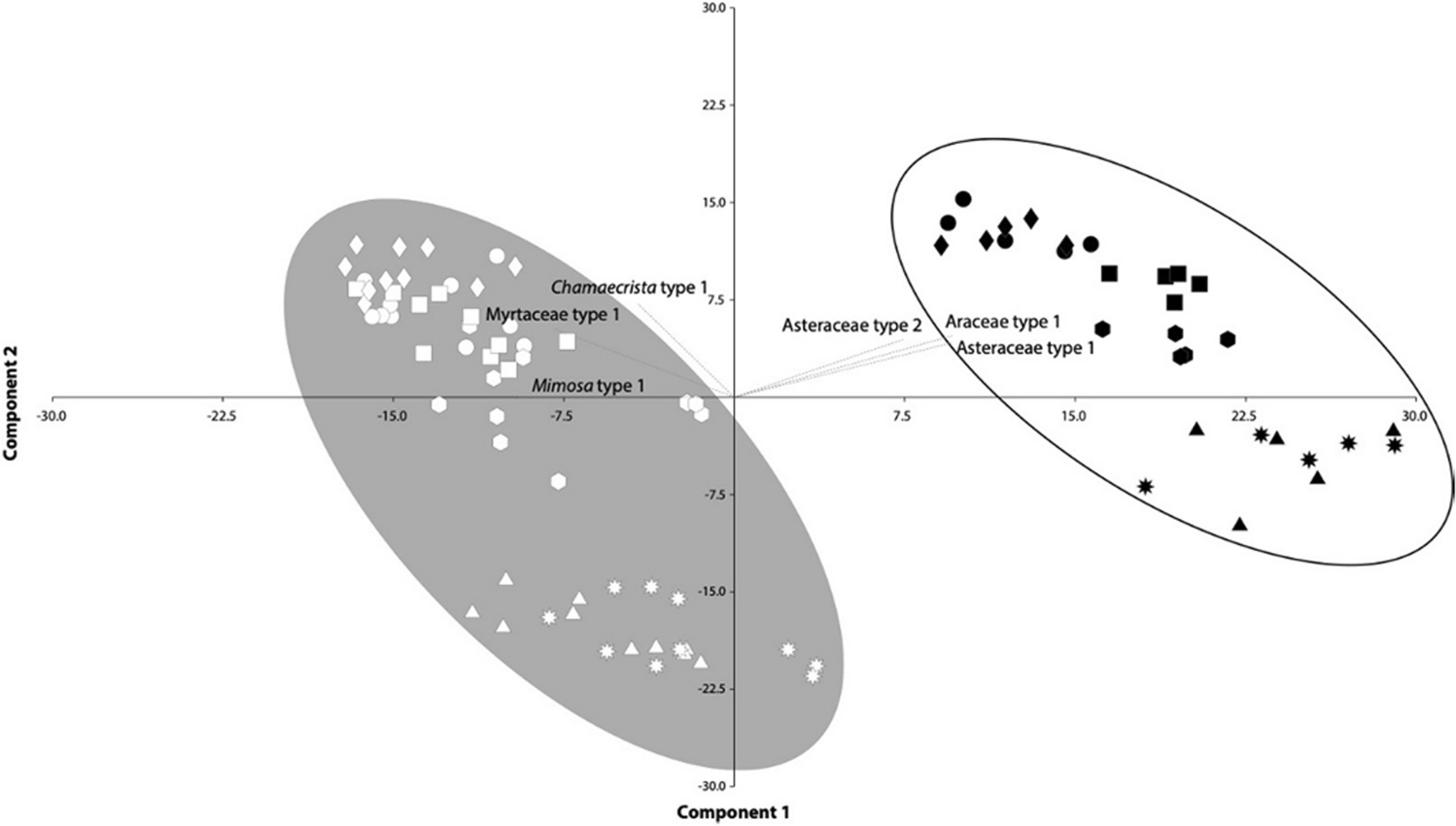 Pollen Composition from Coexisting Melipona scutellaris and Tetragonisca angustula Nests in a Semi-urban Meliponary Setting