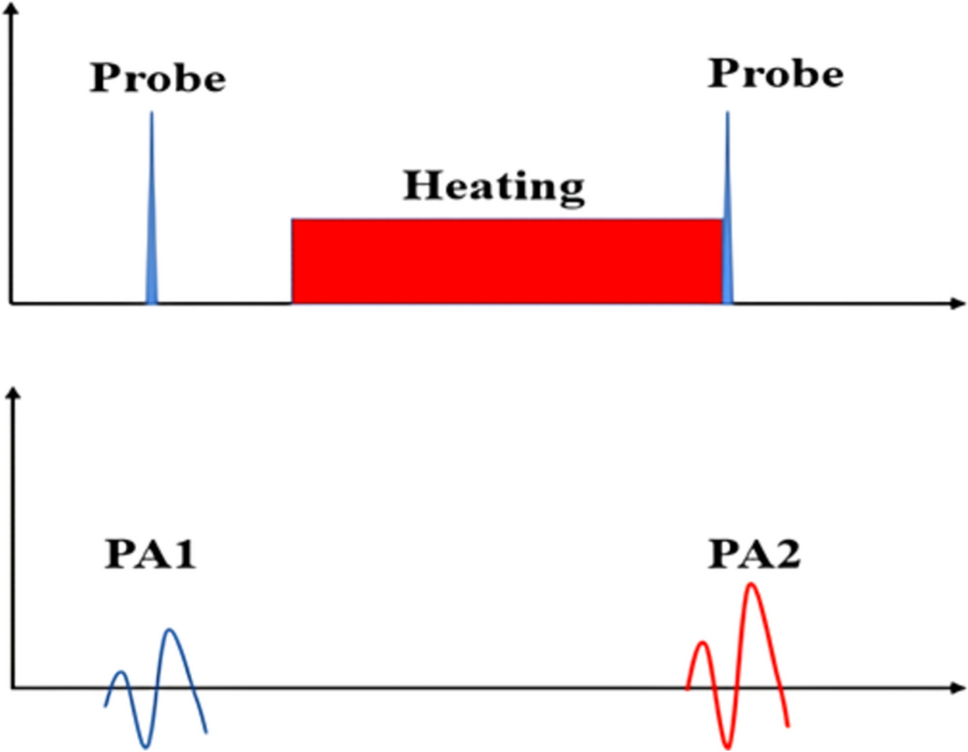 High-speed blood flow measurement based on a continuous laser-assisted nonlinear photoacoustic