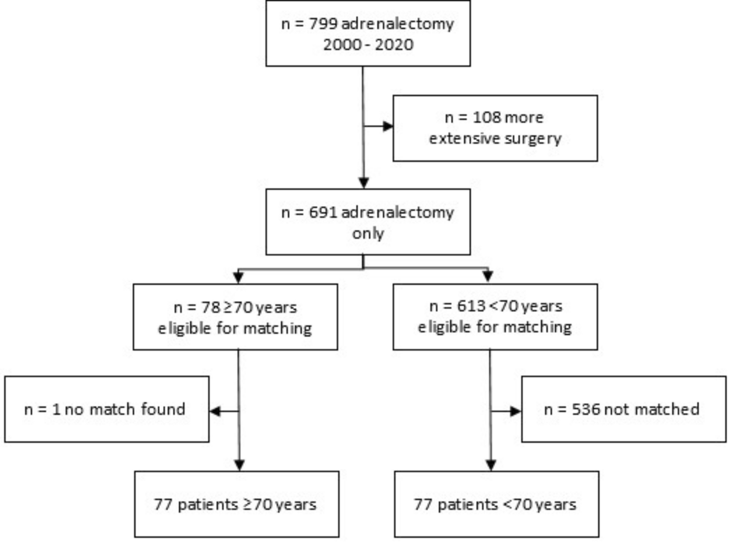 Outcomes after adrenalectomy in elderly patients; a propensity score matched analysis