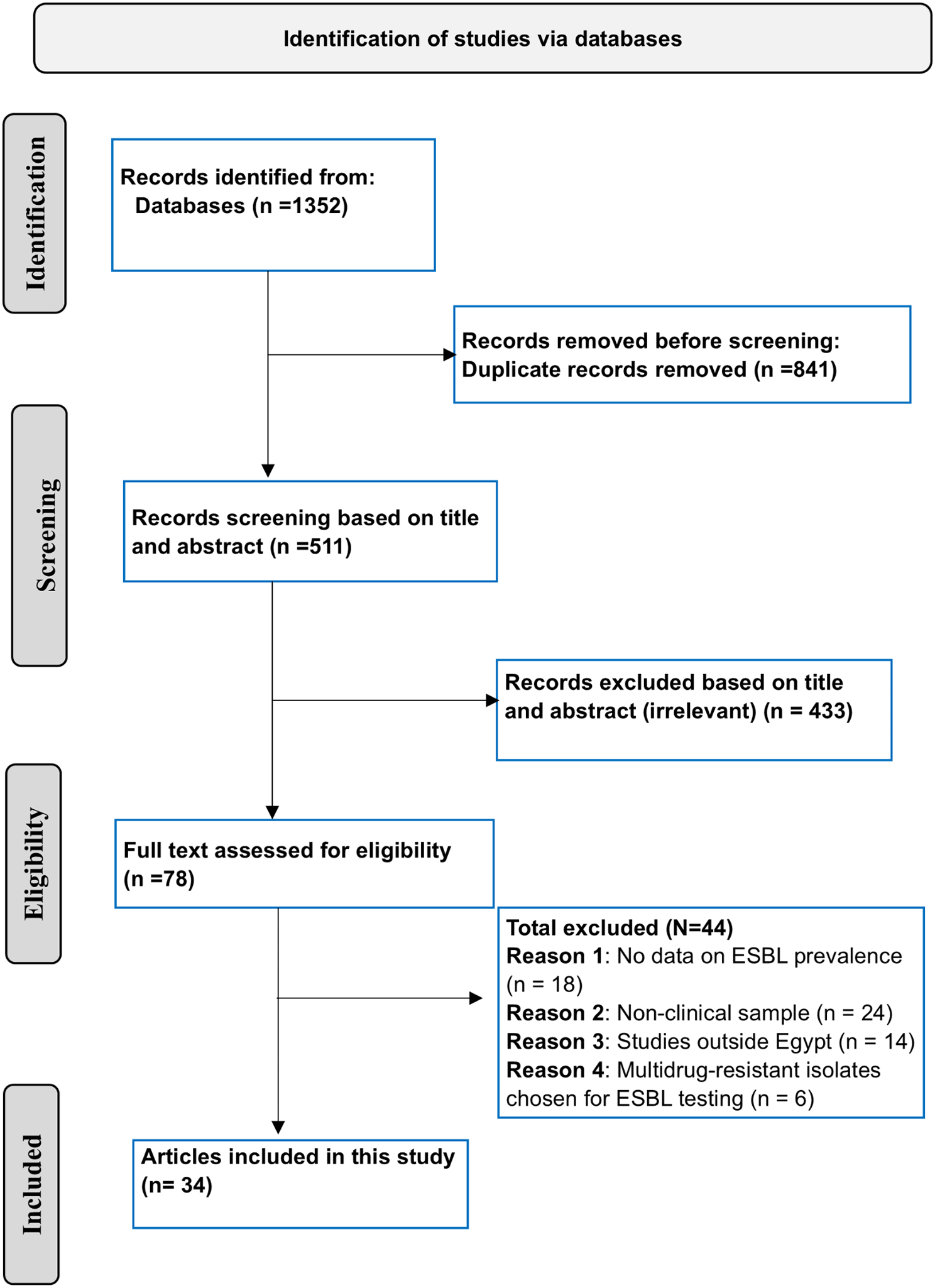 Prevalence and molecular characterization of ESBL-producing Enterobacteriaceae in Egypt: a systematic review and meta-analysis of hospital and community-acquired infections