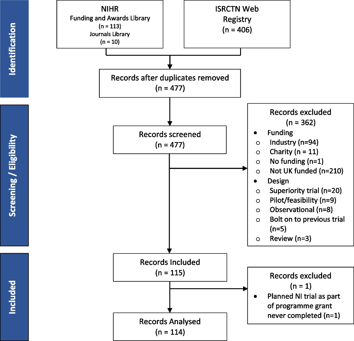 A review of UK publicly funded non-inferiority trials: is the design more inferior than it should be?