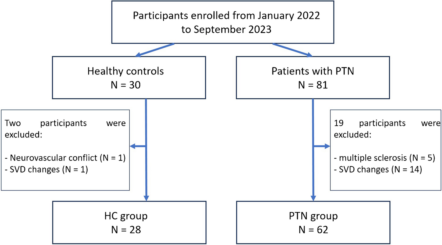 Thalamic changes in patients with chronic facial pain