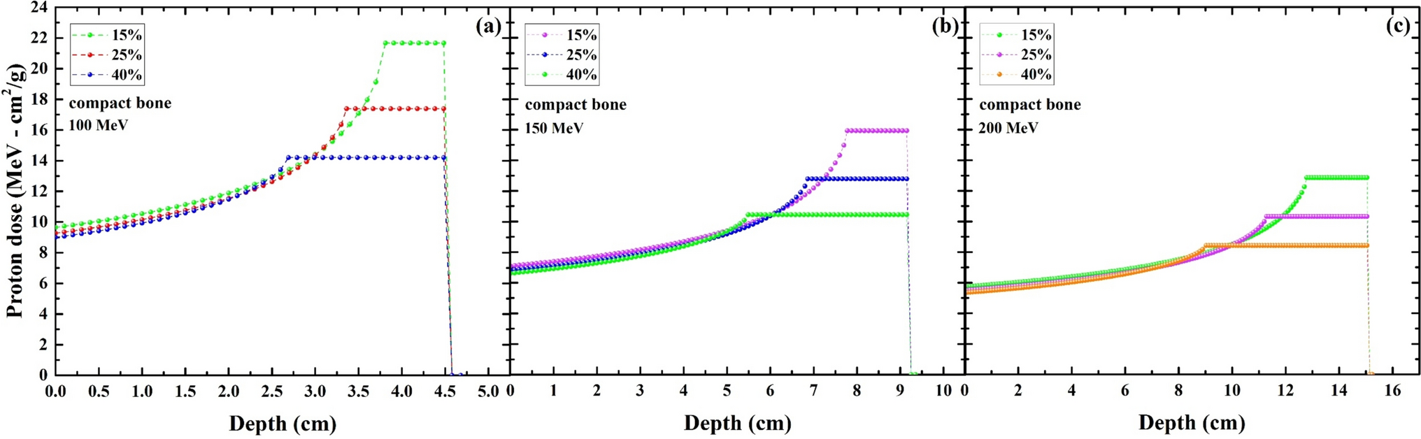 Tuning the range-energy relationship parameter for Monte Carlo-based proton Bragg curve spreading in muscle, bone, and polymethylmethacrylate