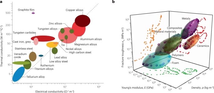 Quantitative biomimetics of high-performance materials