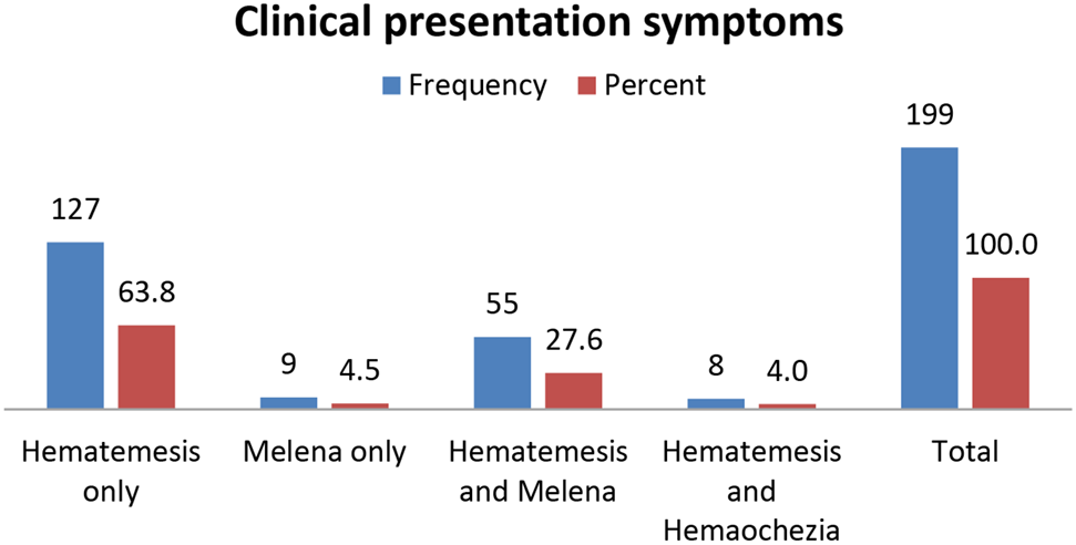 Factors associated with severity and length of hospital stay in patients with acute upper gastrointestinal bleeding: insights from two Ethiopian hospitals