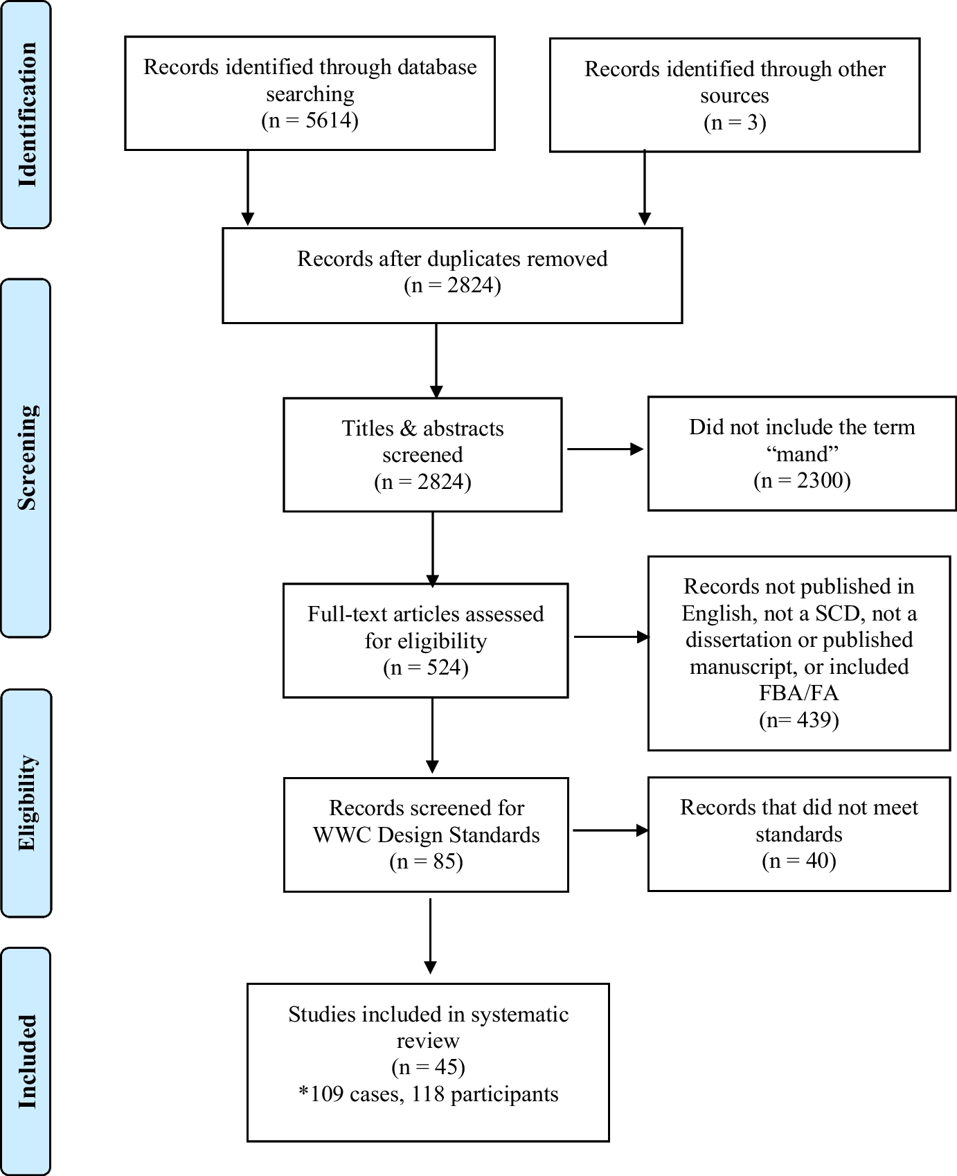 A Review of the Environmental Variables Included in Mand Training Interventions