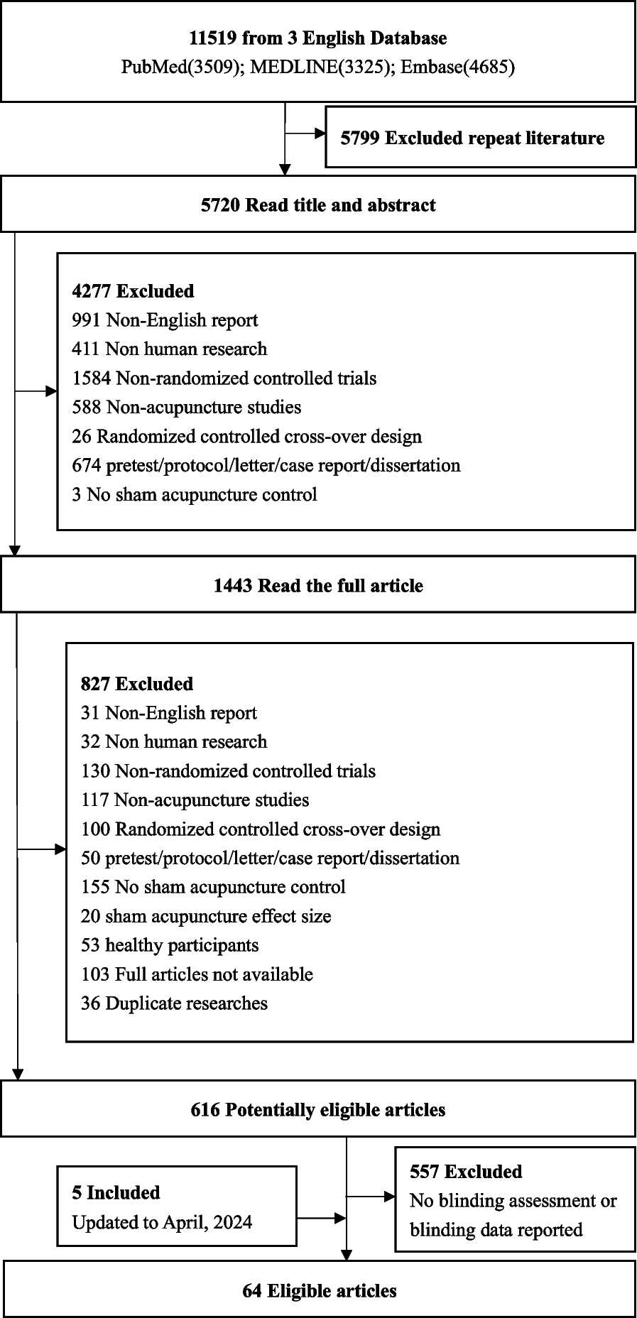 The blinding status and characteristics in acupuncture clinical trials: a systematic reviews and meta-analysis