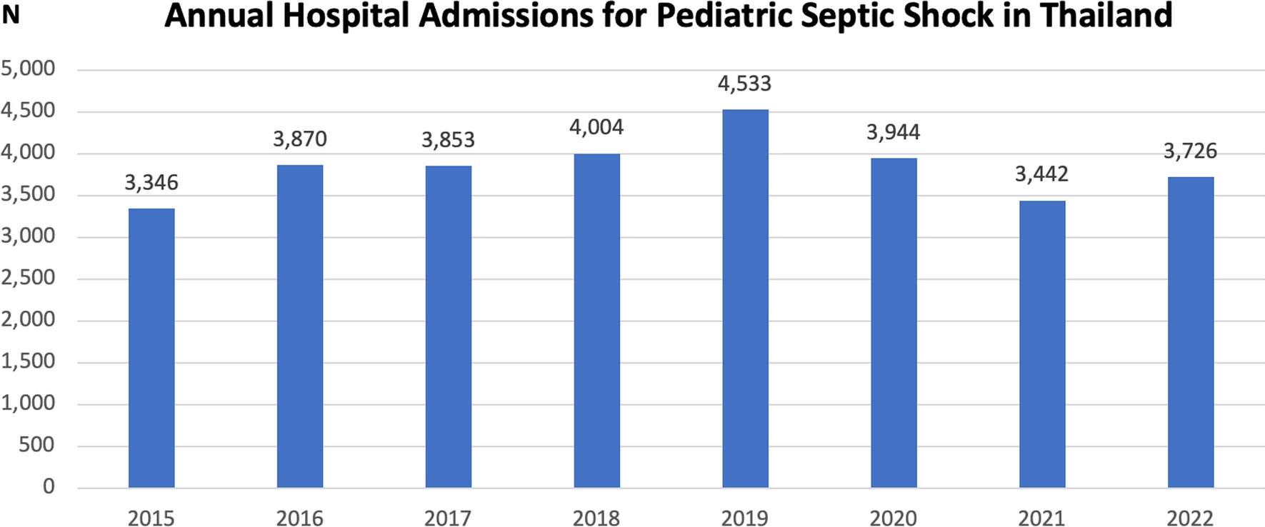 Epidemiology and outcomes of septic shock in Thai children: a nationwide retrospective study from 2015 to 2022