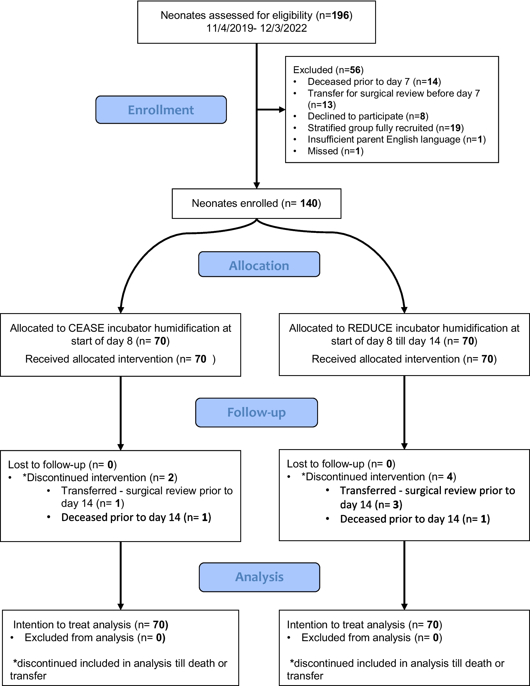 Ceasing or gradually reducing incubator humidity after 7 days for extremely preterm infants: a randomised clinical trial