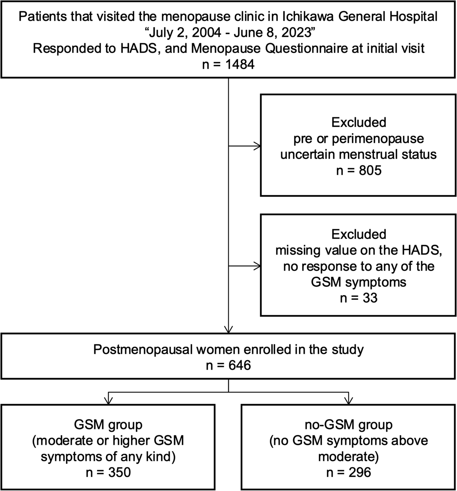 Anxiety and Depression in Japanese Patients with Genitourinary Syndrome of Menopause