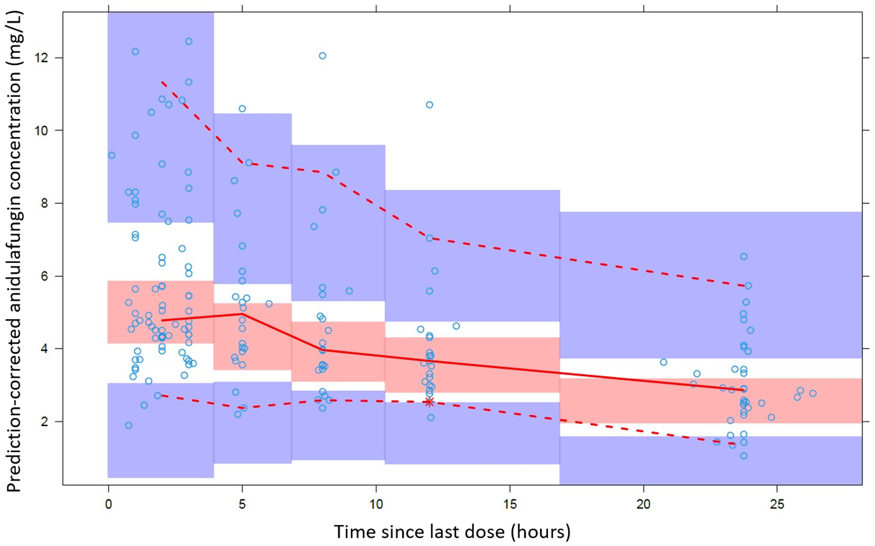 Anidulafungin exposure and population pharmacokinetics in critically ill patients with invasive candidiasis