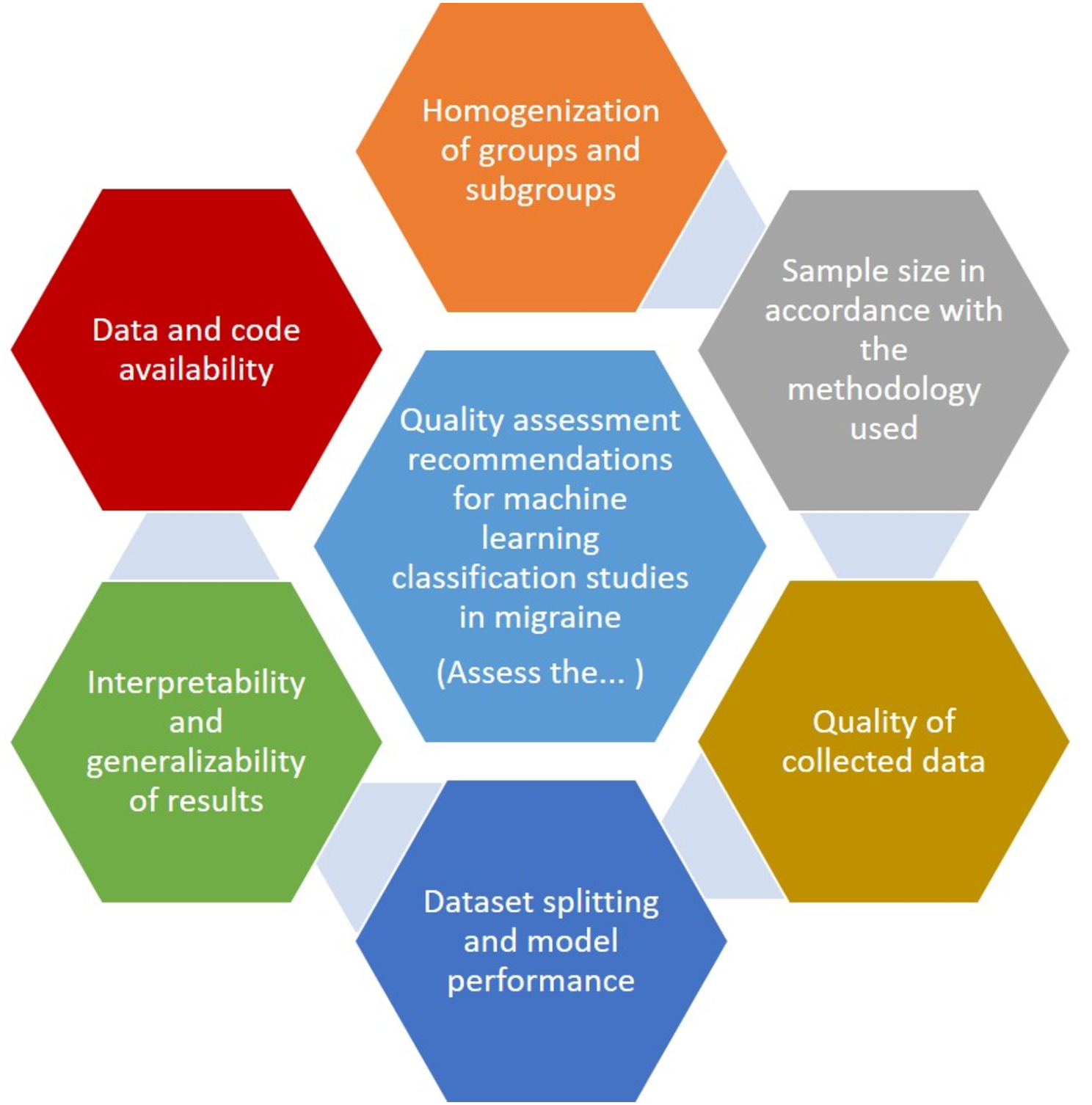 Machine learning classification meets migraine: recommendations for study evaluation