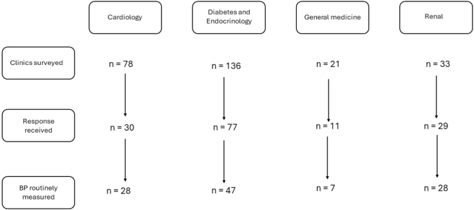 Blood pressure measurement technique in clinical practice in the NHS Greater Glasgow and Clyde