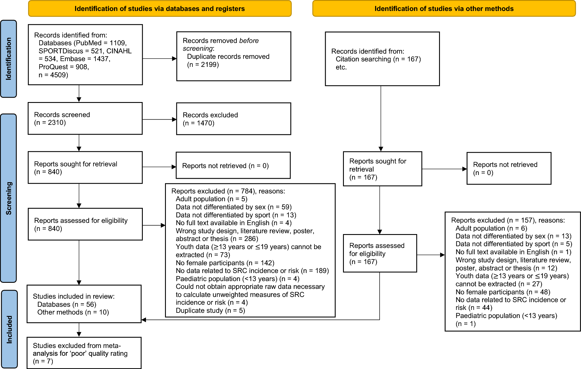 Incidence and Risk Factors for Sport-Related Concussion in Female Youth Athletes Participating in Contact and Collision Invasion Sports: A Systematic Review