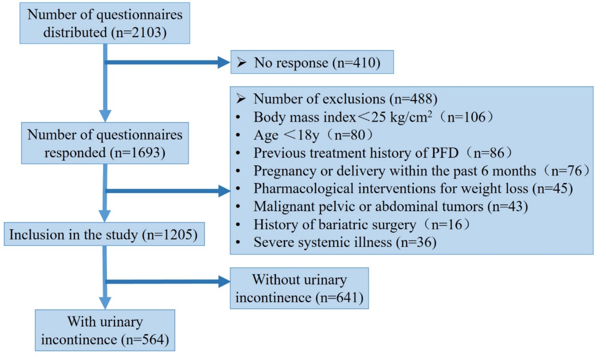 Health-related quality of life and sexual function among women with overweight or obesity and urinary incontinence: a cross-sectional study