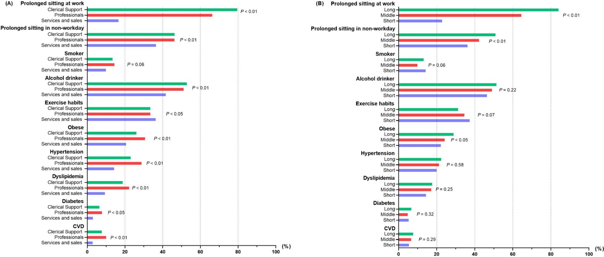 The impact of occupational sitting time and occupation on cardiometabolic health in Japanese workers