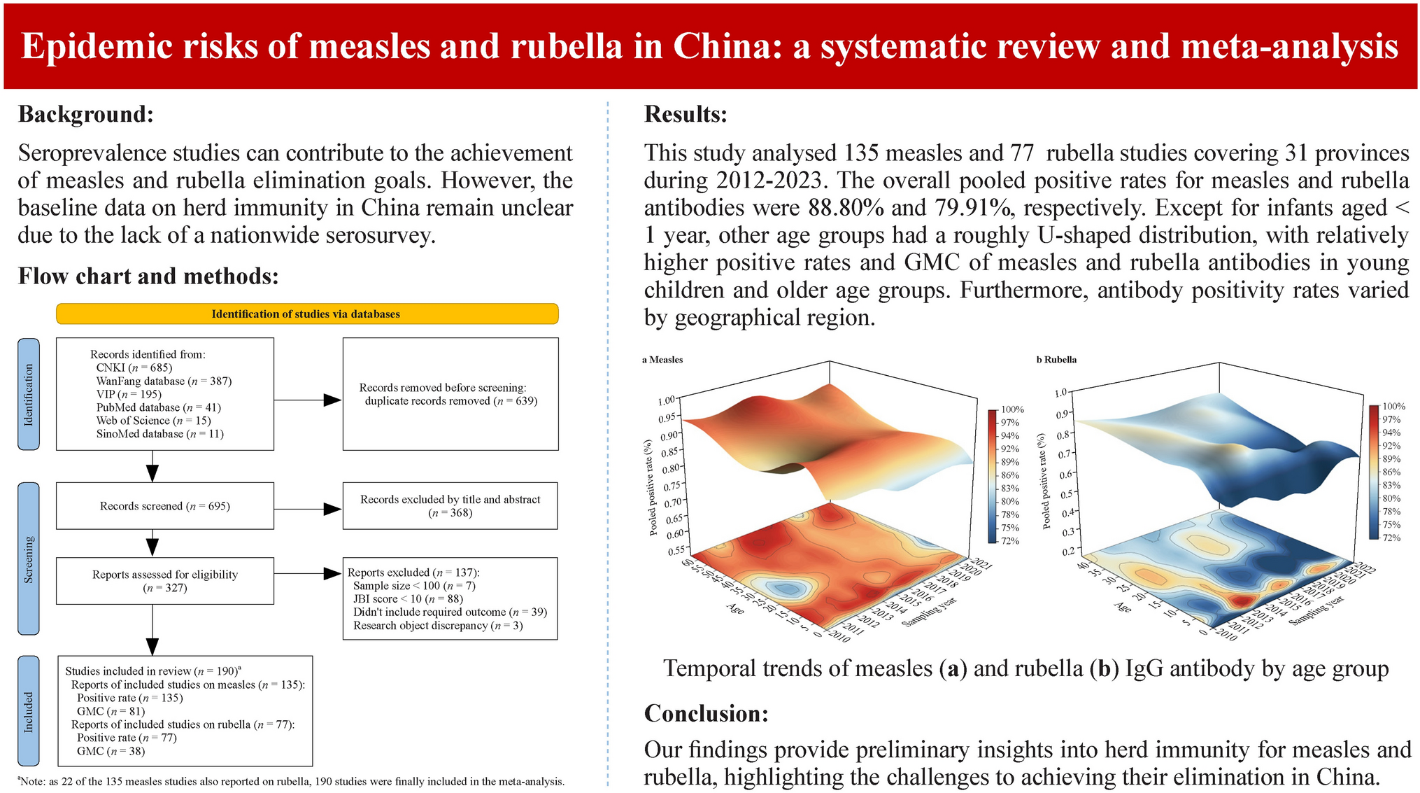 Epidemic risks of measles and rubella in China: a systematic review and meta-analysis