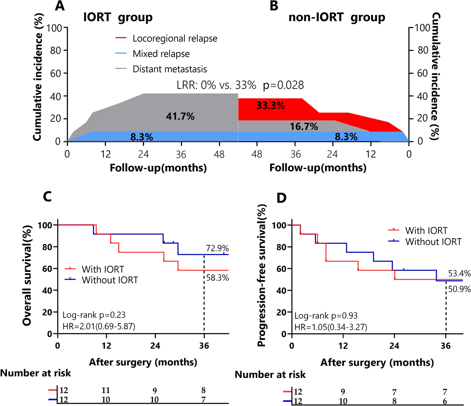 Outcomes of Intraoperative Radiotherapy for Locally Advanced Adenocarcinoma of the Esophagogastric Junction After Neoadjuvant Therapy: A Single-Arm, Phase 1 Trial From the Chinese National Cancer Center