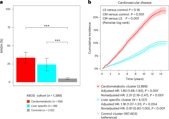 Identification of distinct types of steatotic liver disease with specific clinical trajectories