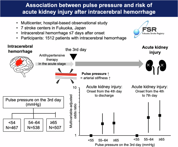 Association between pulse pressure and risk of acute kidney injury after intracerebral hemorrhage