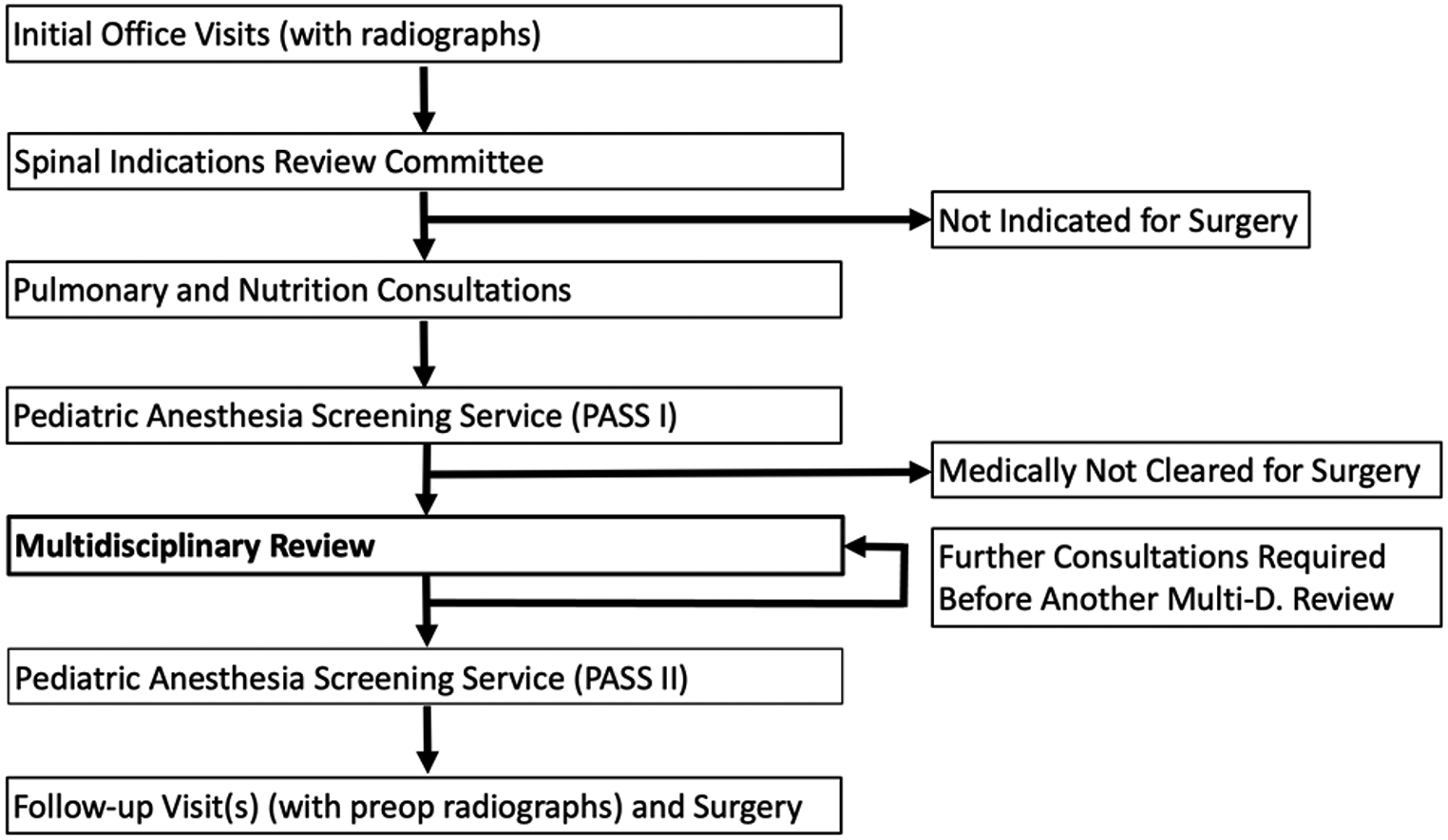 Does a delay of surgery due to a multidisciplinary screening process result in neuromuscular scoliosis curve progression in complex Cerebral Palsy?