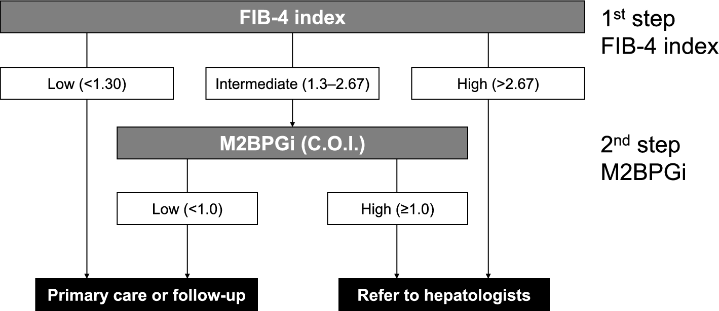 Utility of Mac-2 binding protein glycosylation isomer as an excellent biomarker for the prediction of liver fibrosis, activity, and hepatocellular carcinoma onset: an expert review